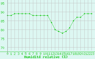 Courbe de l'humidit relative pour La Chapelle-Montreuil (86)