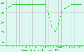 Courbe de l'humidit relative pour Grandfresnoy (60)