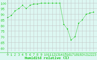 Courbe de l'humidit relative pour Mont-Saint-Vincent (71)