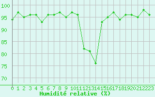 Courbe de l'humidit relative pour Hd-Bazouges (35)