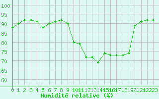 Courbe de l'humidit relative pour Variscourt (02)