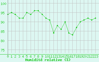 Courbe de l'humidit relative pour Villarzel (Sw)