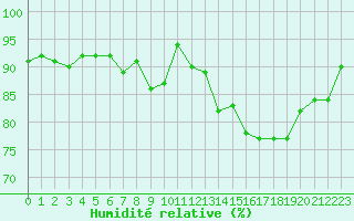 Courbe de l'humidit relative pour Lamballe (22)