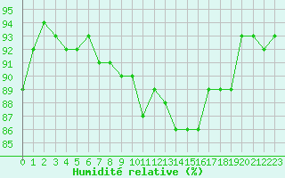 Courbe de l'humidit relative pour Leucate (11)