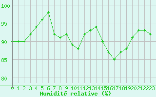 Courbe de l'humidit relative pour Estres-la-Campagne (14)