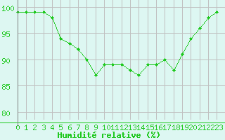 Courbe de l'humidit relative pour Langres (52) 