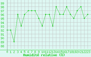 Courbe de l'humidit relative pour Lans-en-Vercors - Les Allires (38)