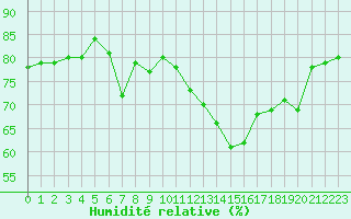 Courbe de l'humidit relative pour Ile Rousse (2B)