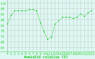 Courbe de l'humidit relative pour Albi (81)