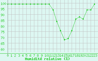 Courbe de l'humidit relative pour Montauban (82)