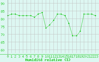 Courbe de l'humidit relative pour Hohrod (68)