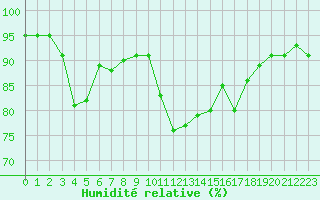 Courbe de l'humidit relative pour Kernascleden (56)