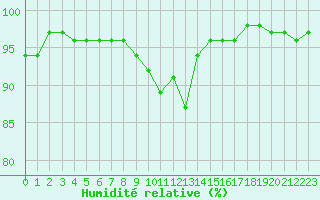 Courbe de l'humidit relative pour Bannalec (29)