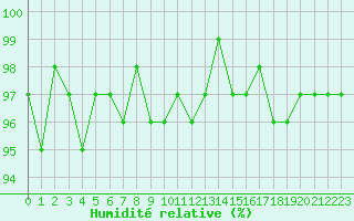 Courbe de l'humidit relative pour Bures-sur-Yvette (91)