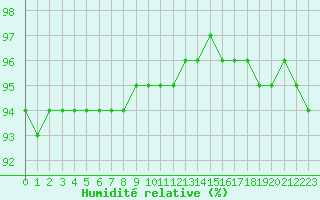 Courbe de l'humidit relative pour Douzy (08)