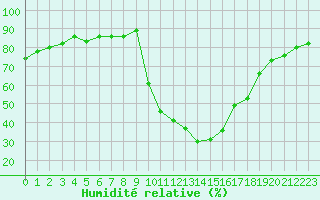 Courbe de l'humidit relative pour La Chapelle-Montreuil (86)