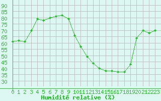Courbe de l'humidit relative pour Lagny-sur-Marne (77)