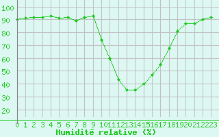 Courbe de l'humidit relative pour Selonnet (04)