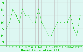 Courbe de l'humidit relative pour Herbault (41)