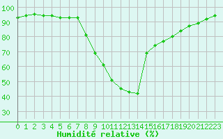 Courbe de l'humidit relative pour Brignogan (29)