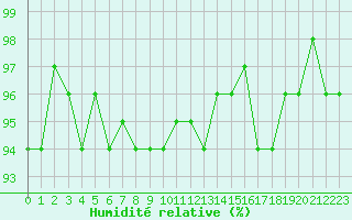 Courbe de l'humidit relative pour Recoubeau (26)