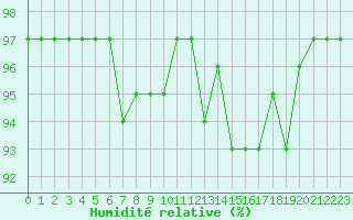 Courbe de l'humidit relative pour Mirebeau (86)