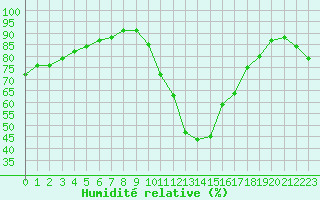 Courbe de l'humidit relative pour Saint-Maximin-la-Sainte-Baume (83)