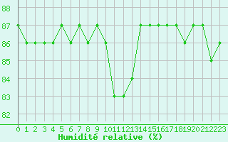 Courbe de l'humidit relative pour Herbault (41)