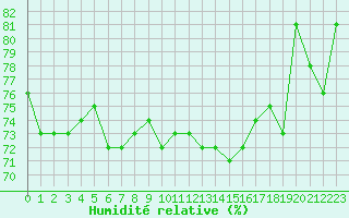 Courbe de l'humidit relative pour Saint-Jean-de-Vedas (34)
