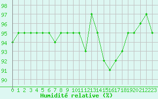 Courbe de l'humidit relative pour Courcouronnes (91)