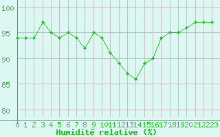 Courbe de l'humidit relative pour Guret Saint-Laurent (23)