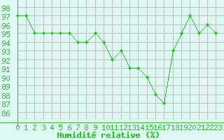 Courbe de l'humidit relative pour Dolembreux (Be)