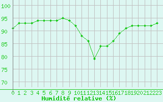 Courbe de l'humidit relative pour Bourg-Saint-Maurice (73)