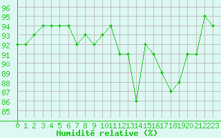 Courbe de l'humidit relative pour Kernascleden (56)