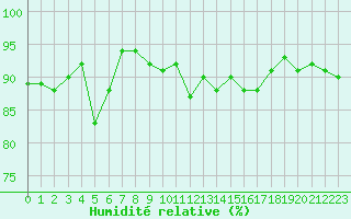 Courbe de l'humidit relative pour Engins (38)