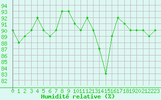 Courbe de l'humidit relative pour Corny-sur-Moselle (57)