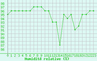 Courbe de l'humidit relative pour Sgur-le-Chteau (19)