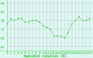 Courbe de l'humidit relative pour Castres-Nord (81)