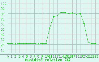 Courbe de l'humidit relative pour Bellefontaine (88)