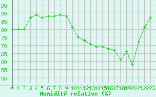 Courbe de l'humidit relative pour Cerisiers (89)