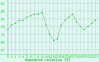 Courbe de l'humidit relative pour Lignerolles (03)