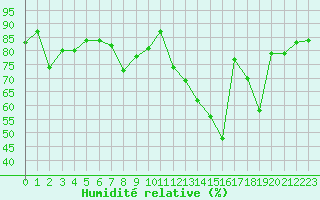 Courbe de l'humidit relative pour Reims-Prunay (51)