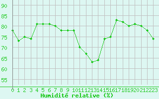 Courbe de l'humidit relative pour Alistro (2B)