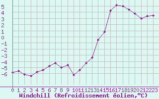 Courbe du refroidissement olien pour Colmar (68)