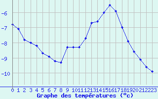 Courbe de tempratures pour Miribel-les-Echelles (38)