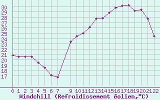 Courbe du refroidissement olien pour Variscourt (02)