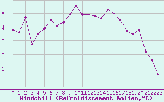Courbe du refroidissement olien pour La Chapelle-Montreuil (86)