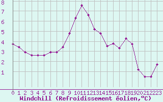 Courbe du refroidissement olien pour Saint-Yrieix-le-Djalat (19)