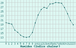 Courbe de l'humidex pour Lussat (23)