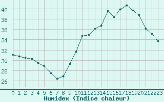 Courbe de l'humidex pour Castres-Nord (81)